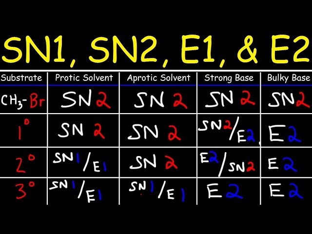 SN2 SN1 E1 E2 Reaction Mechanisms Made Easy!