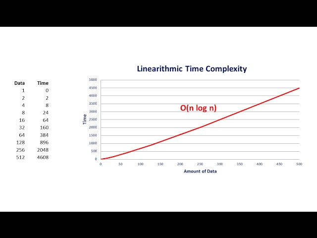 Big O Part 5 – Linearithmic Complexity