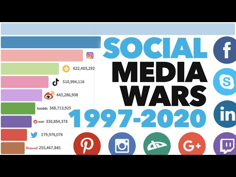 Most Popular Social Media Platforms 1997 - 2020