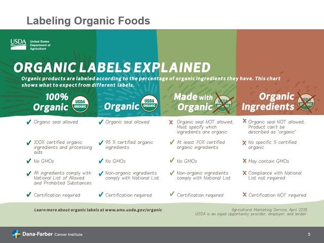 Hot Topics in Nutrition: Organic Food
