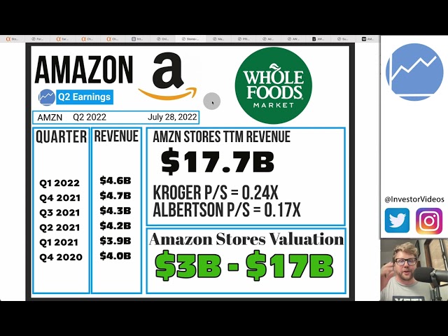 Amazon Q2 Earnings Preview | AMZN Stock Sum of Parts Valuation & Technical Analysis