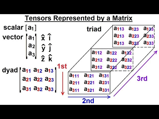 Calculus 3: Tensors (2 of 28) Tensors Represented in a Matrix