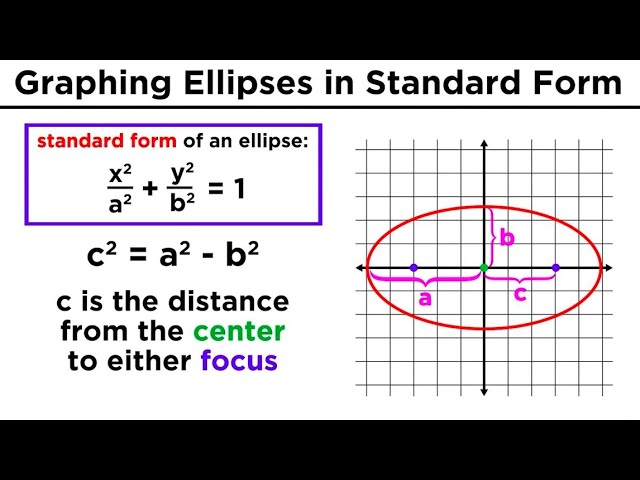 Graphing Conic Sections Part 2: Ellipses