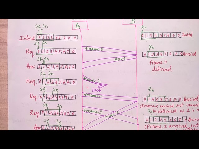 selective repeat  ARQ in hindi | Flow diagram | Networking | Part-42 | Niharika Panda