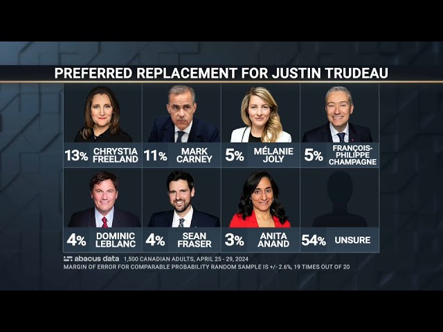 Abacus Data’s poll on possible Liberal replacements for Justin Trudeau – May 8, 2024