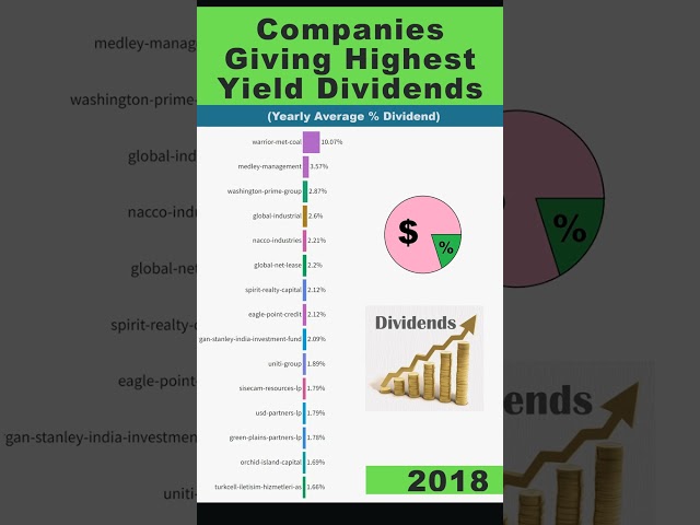 Companies Giving the Highest Yield Dividends