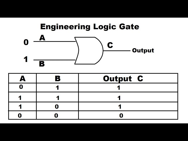 Understanding of AND, OR, NOT & NAND logic gates truth table.