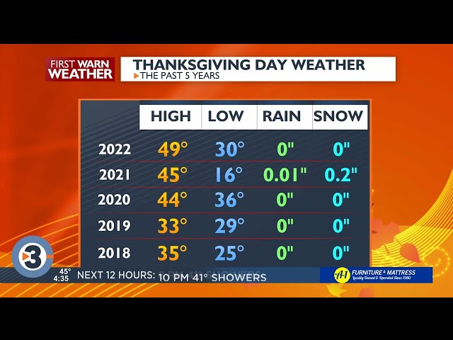Beyond the Barometer: Thanksgiving Day weather