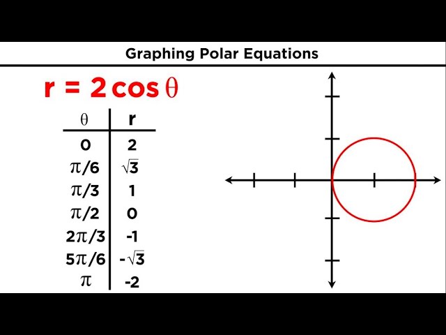 Polar Coordinates and Graphing Polar Equations