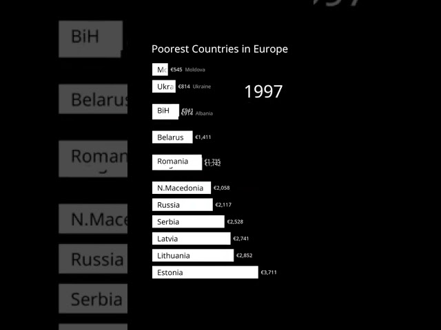 Poorest Countries in Europe 1960-2022 | GDP per Capita