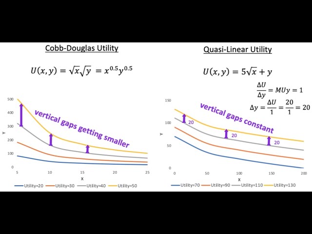 Quasi-Linear Utility Function