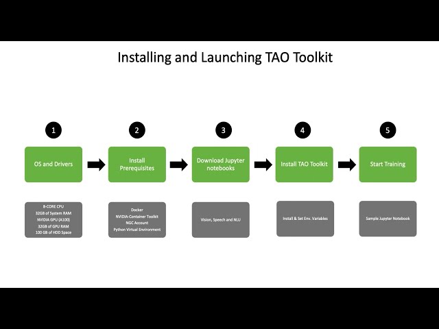 Get Started with NVIDIA TAO Toolkit