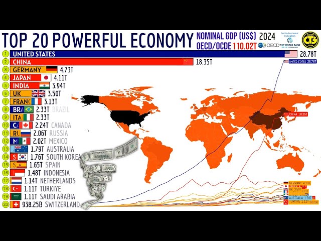 The Top 20 LARGEST ECONOMIES in the World | ℕ𝕆𝕄𝕀ℕ𝔸𝕃 𝔾𝔻ℙ