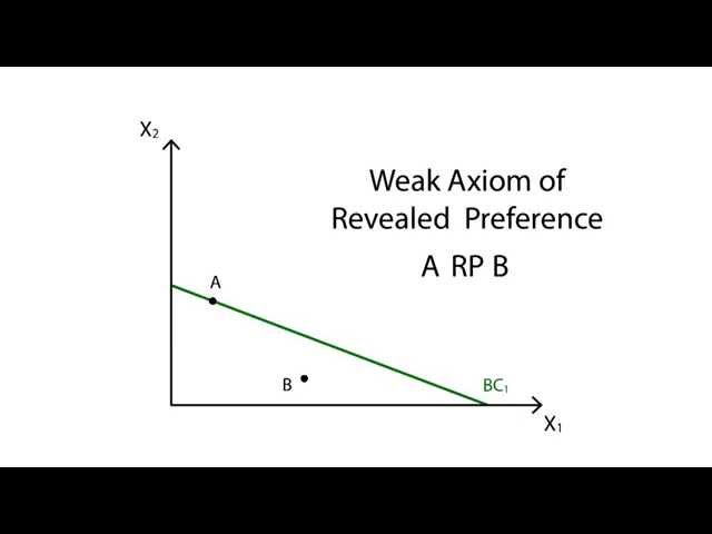 A.14 Revealed preference | Consumption - Microeconomics