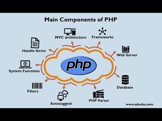 introduction to PHP  |  Simple program for PHP