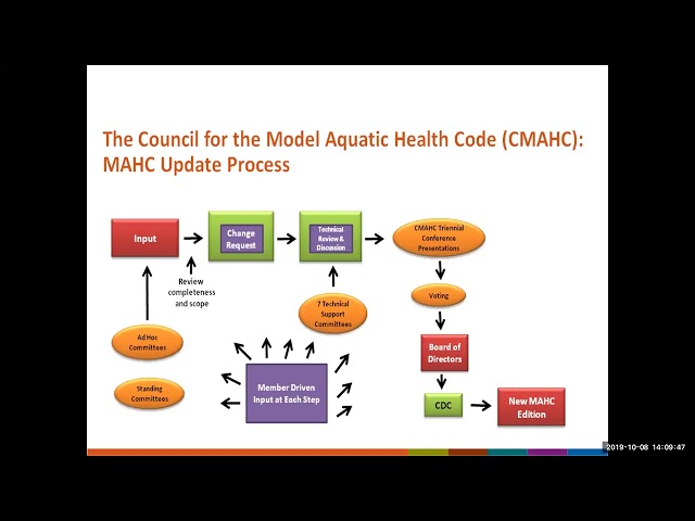 Understanding the Process to Help Update the MAHC (October 2019)