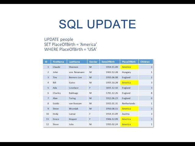 The SQL UPDATE Statement