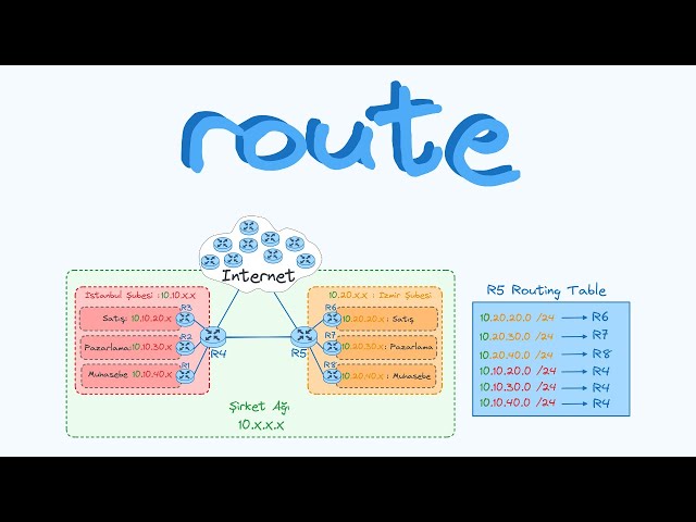 route Komutu | linuxdersleri.net