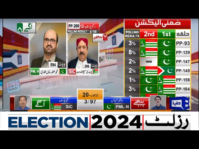PP 266 | 4 Polling Stations Results | PMLN vs PTI | By Election 2024 Latest Results
