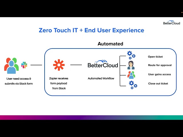 Zero-Touch IT - How to Automate Self-Service Requests with Slack, Zapier, and BetterCloud