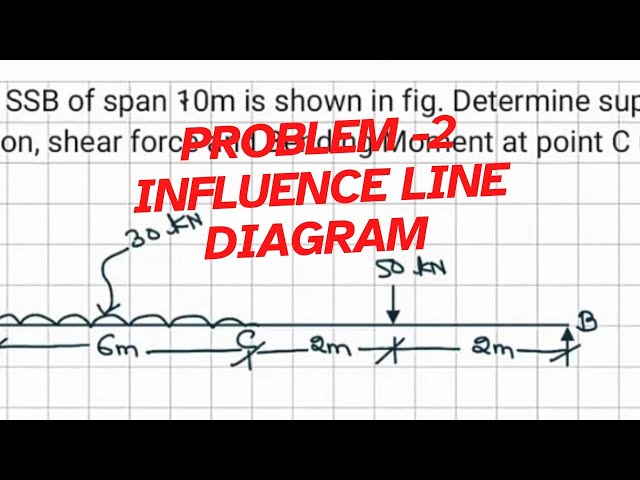 Problem 2 influence line diagram for simply supported beam