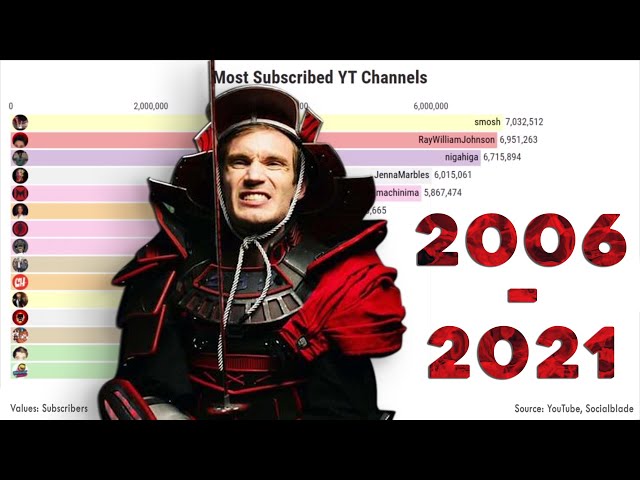 Most Subscribed Youtube Channels 2006 - 2021 | Ft. Pewdiepie, T-Series, CocoMelon