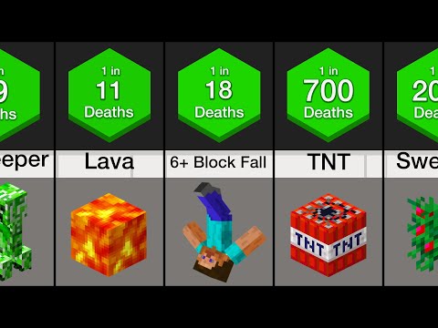 Probability Comparison: Minecraft Deaths