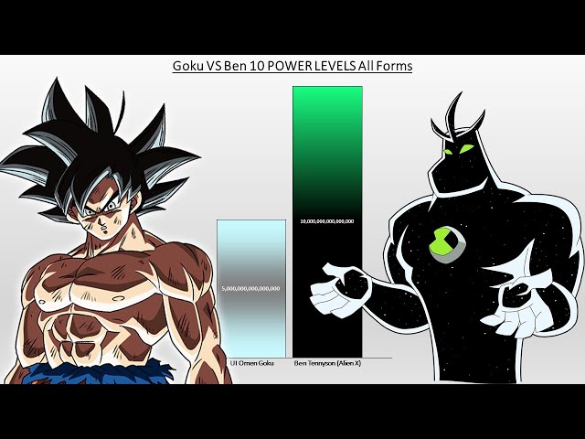 Goku VS Ben 10 POWER LEVELS All Forms (DBZ/GT/DBS vs Ben 10)