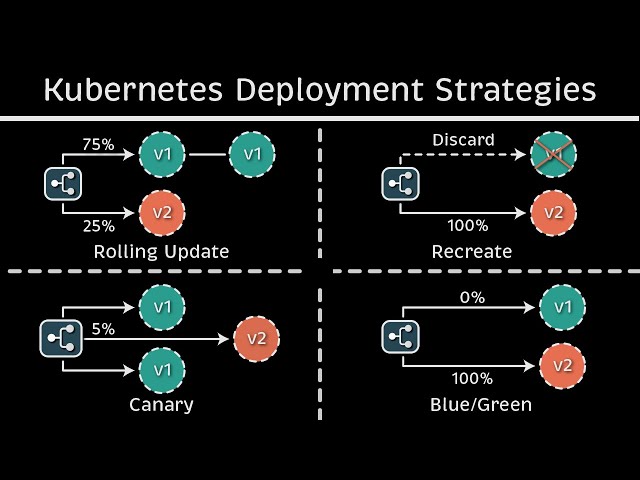 Most Common Kubernetes Deployment Strategies (Examples & Code)