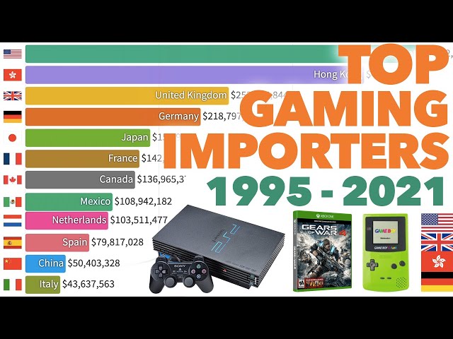 Top Console & Video Game Importers 1995 - 2021