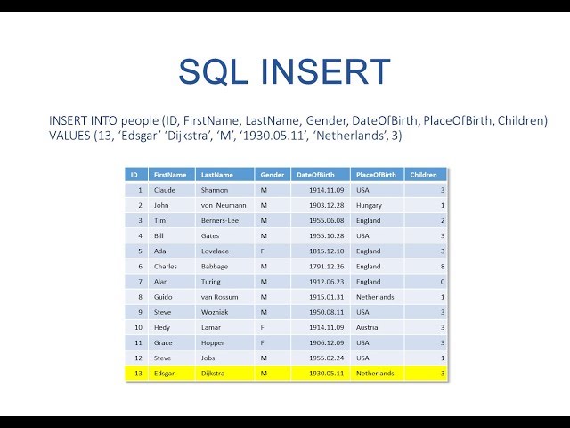 The SQL INSERT Statement