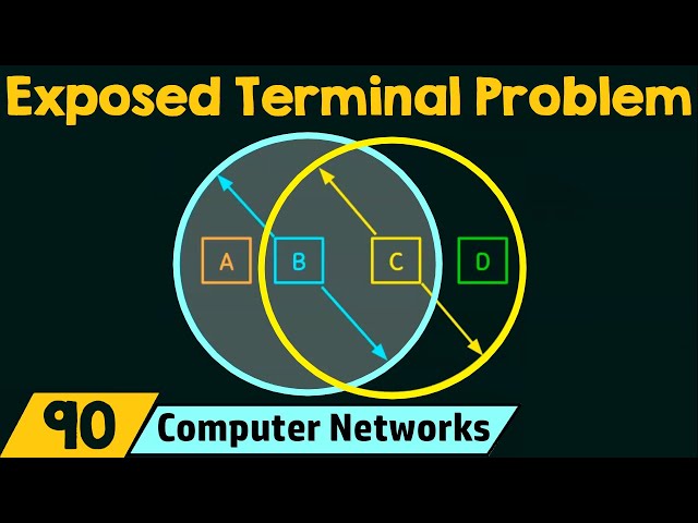 Exposed Terminal Problem