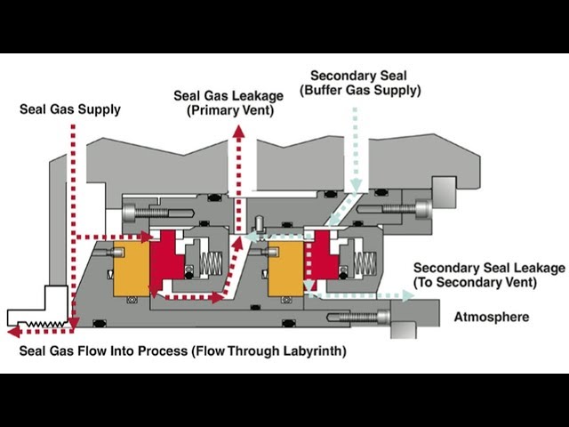 How Compressor Gas Seal System Works?