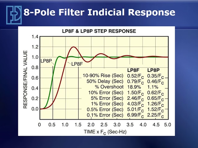 Low-Pass Filter Transient Response
