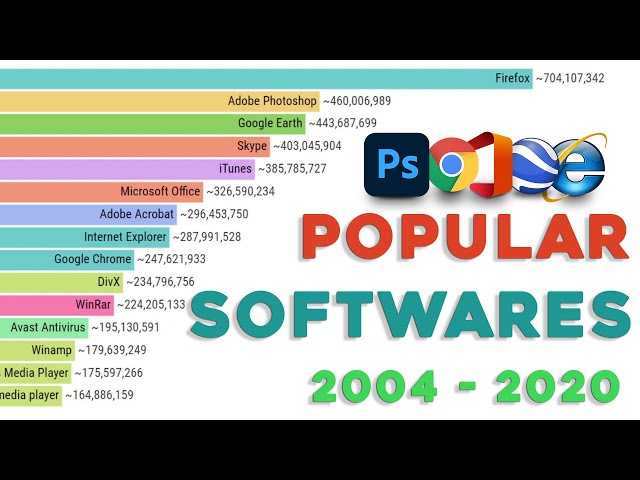 Most Popular Software (2004 - 2021)[Desktop] | Accumulated Popularity
