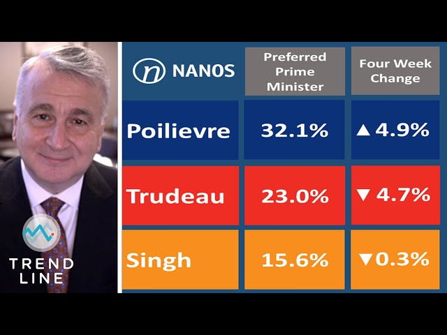 Nanos polling: Poilievre takes commanding lead, Trudeau's popularity dropping | TREND LINE