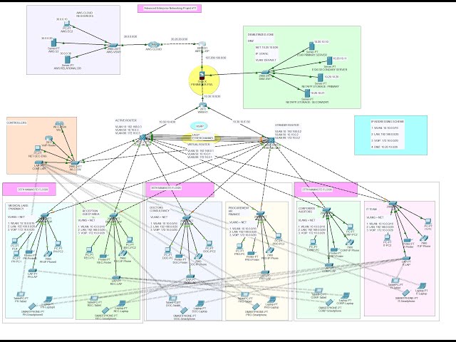 Secure Healthcare Information Network System Design & Implementation |Enterprise Network Project #11