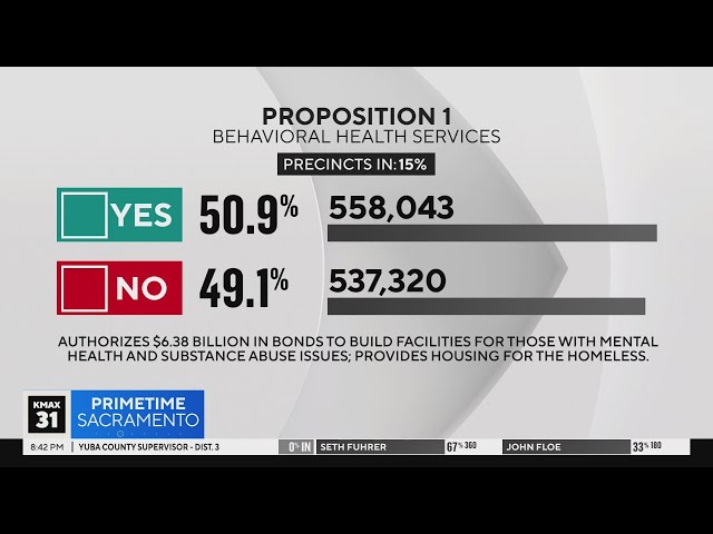What the early numbers say votes on Proposition 1 continue to be counted in California