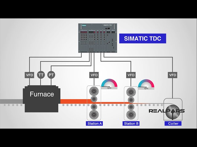 What is SIMATIC TDC (SIMATIC Technology and Drives Control)?