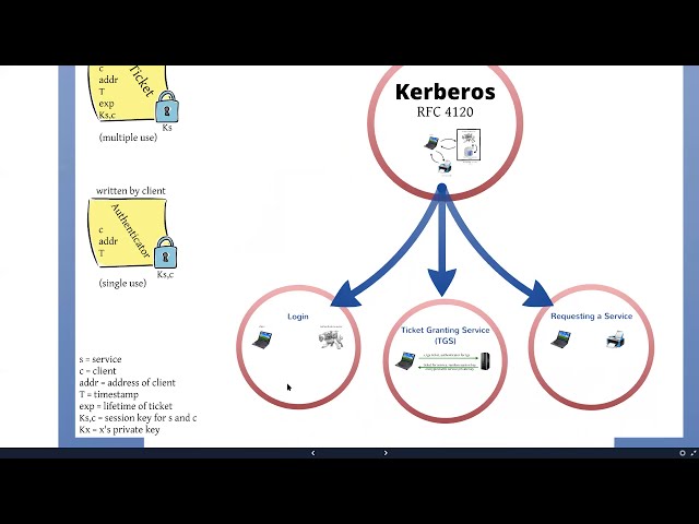 Kerberos - יסודות באבטחת רשתות 8.8