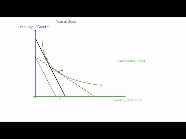 Example Income and Subsitution Effects For Normal and Inferior  Goods