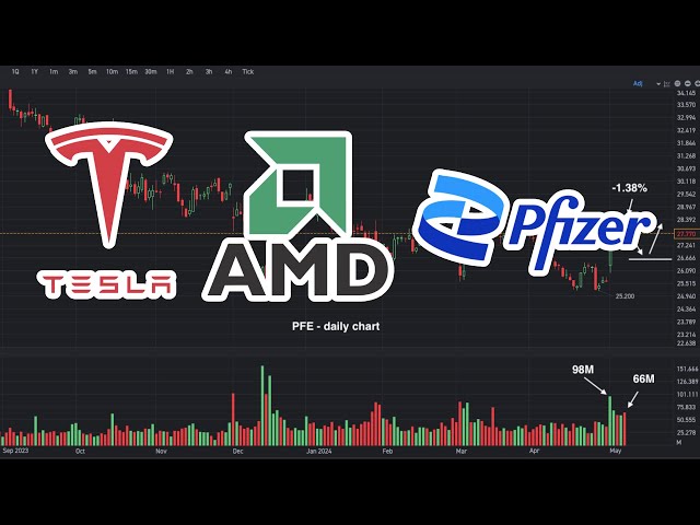 TSLA Price Prediction | AMD Price Prediction | PFE Price Prediction. May 8, 2024
