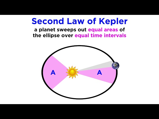 History of Astronomy Part 4: Kepler's Laws and Beyond