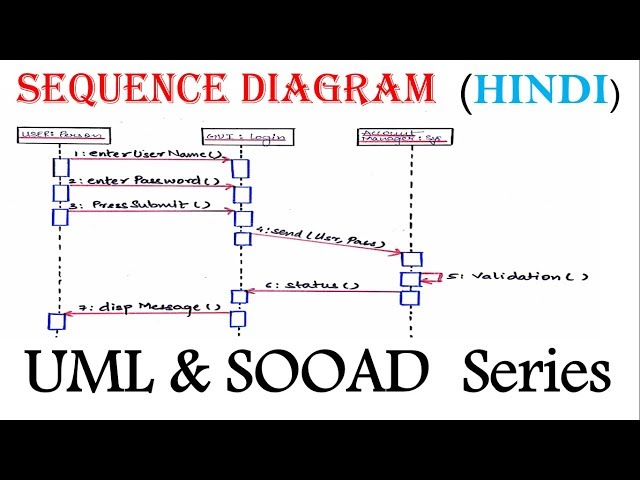 UML  Sequence Diagram for beginner  with  Solved Example in Hindi | SOOAD Series