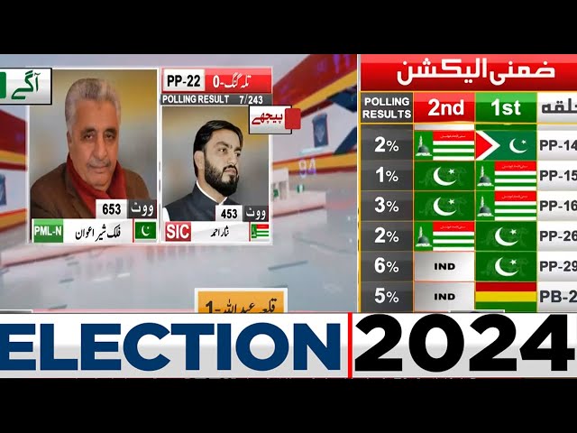 PP 122 | 7 Polling Station Results | PML-N Agay? | PTI | By Election 2024 | Dunya News