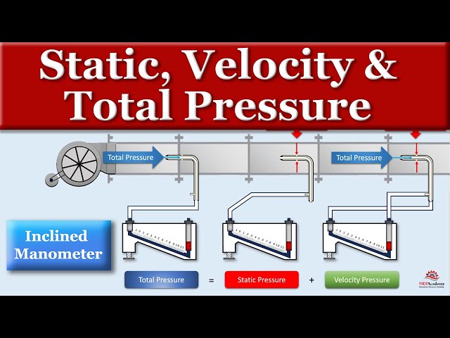 Static, Velocity, and Total Pressure Explained