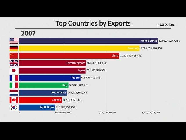 Top 10 Countries by Exports (1970-2021)