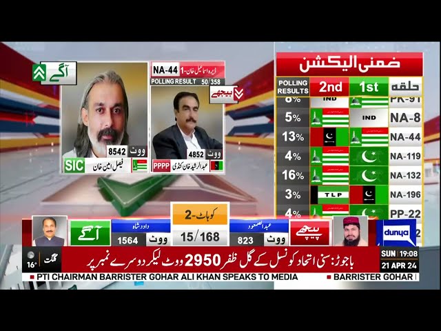 PTI's Victory | By Election Results 2024 | Good News | Dunya News