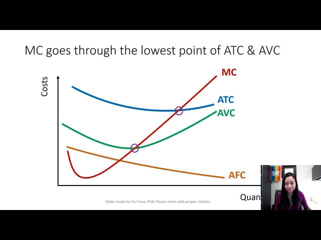 Cost Curves (2): Average Fixed Cost, Average Variable Cost, Average Total Cost, & Marginal Cost