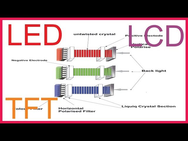 Working Principle of LCD || TFT || LED in Hindi